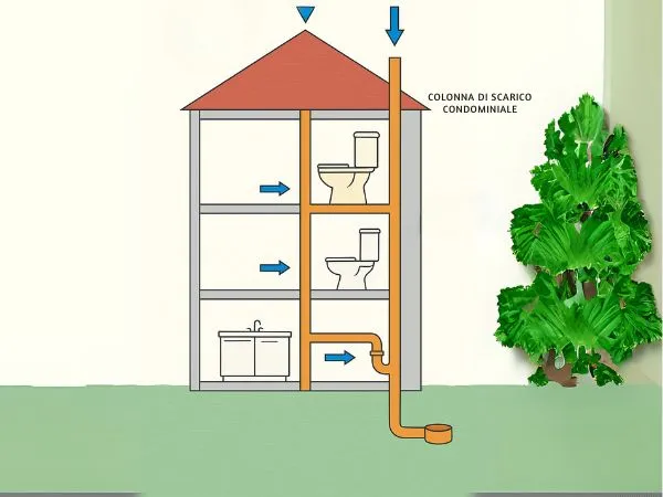 rappresentazione grafica di dove si trova la colonna di scarico condominiale